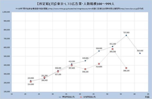 東京都の月収水準・広告業 （規模）１００人～９９９人