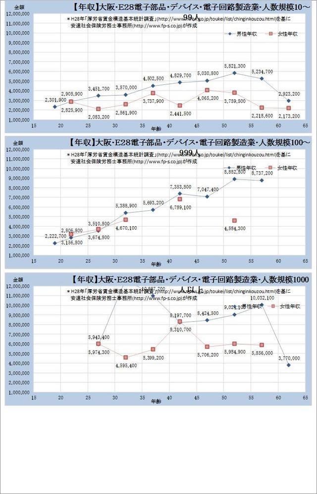 大阪府・電子部品・デバイス・電子回路製造業 規模別グラフの一覧