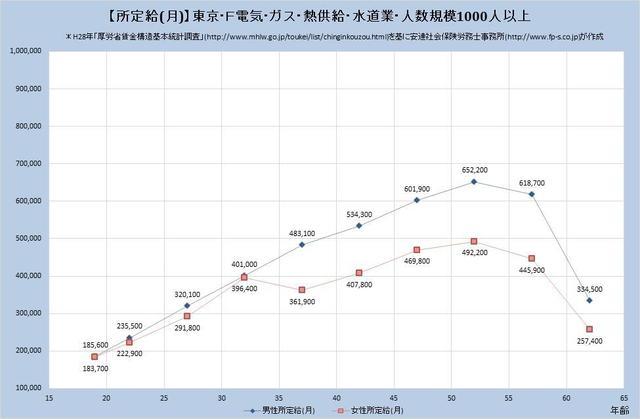 東京都の月収水準 電気、ガス、熱供給、水道業 （規模）１,０００人以上