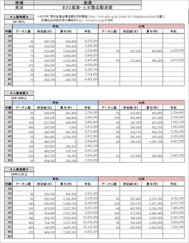 東京都・ 窯業・土石製品製造業 各グラフデータ金額一覧