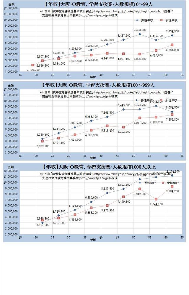 大阪府 教育、学習支援業 規模別グラフの一覧