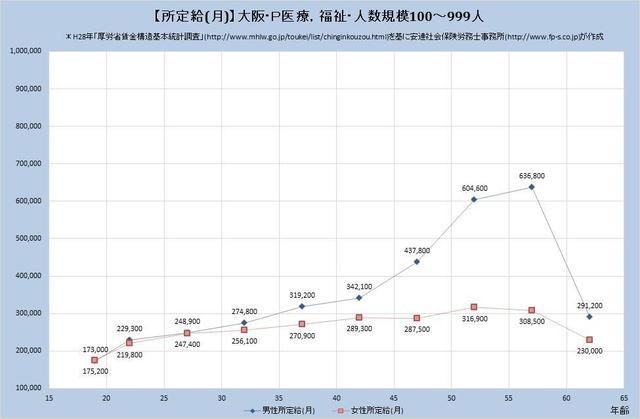 大阪府の月収水準 医療、福祉 （規模）１００人～９９９人