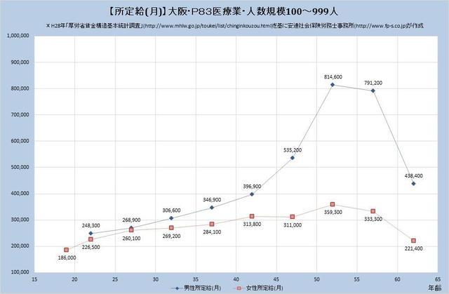 大阪府の月収水準・医療業・詳細 （規模）１００人～９９９人