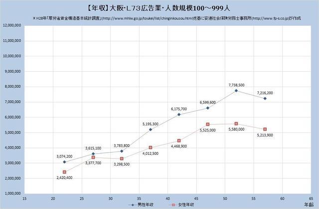 大阪府の年収水準・広告業 （規模）１００人～９９９人