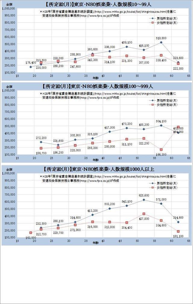 東京都・娯楽業・詳細 規模別グラフの一覧