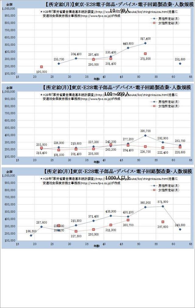 東京都・電子部品・デバイス・電子回路製造業 規模別グラフの一覧