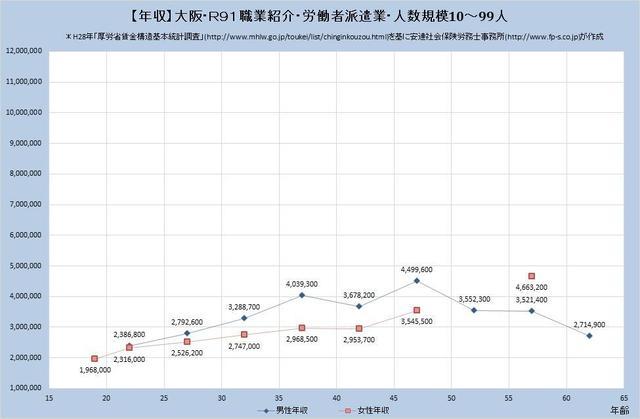 大阪府の年収水準・職業紹介・労働者派遣業・詳細 （規模）１０人～９９人