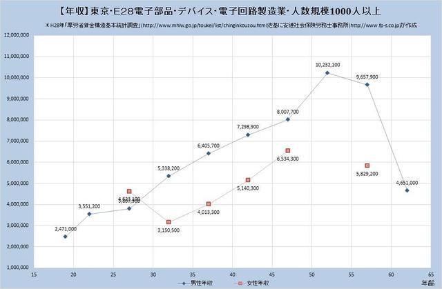 東京都の年収水準 電子部品・デバイス・電子回路製造業 【規模）１,０００人以上