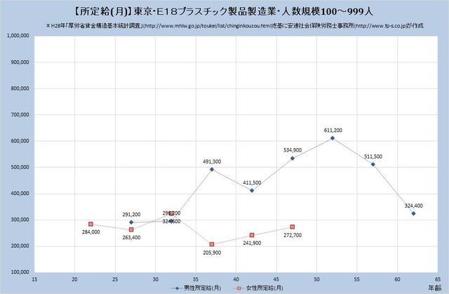 東京都の月収水準 プラスチック製品製造業 （規模）１００人～９９９人