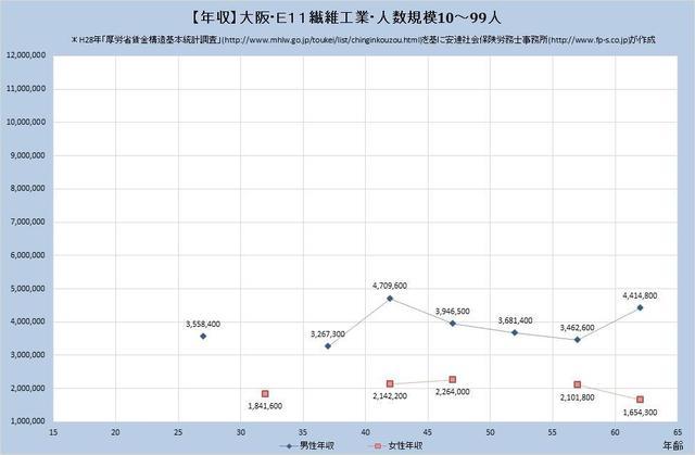 大阪府の年収水準・繊維工業 （規模）１０人～９９人