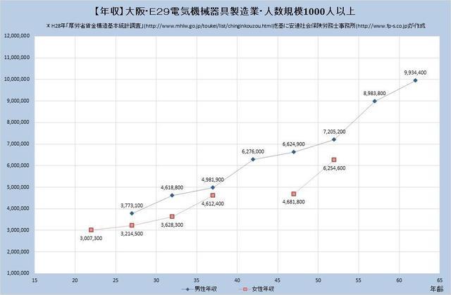 大阪府の年収水準 電気機械器具製造業 【規模）１,０００人以上