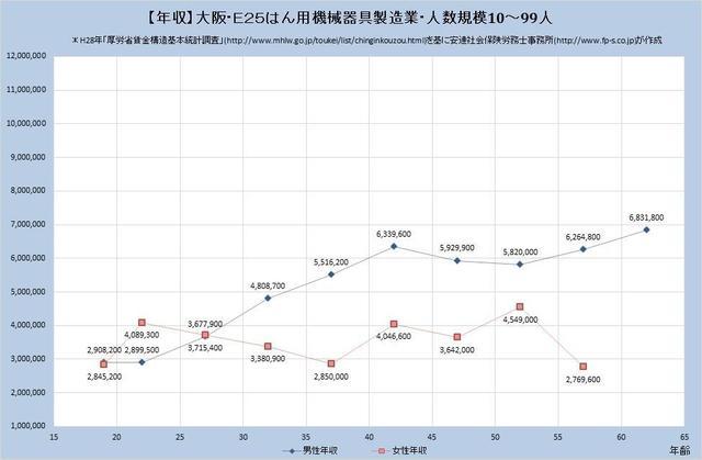 大阪府の年収水準 はん用機械器具製造業 （規模）１０人～９９人