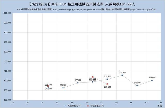 東京都の月収水準 輸送用機械器具製造業 （規模）１０人～９９人