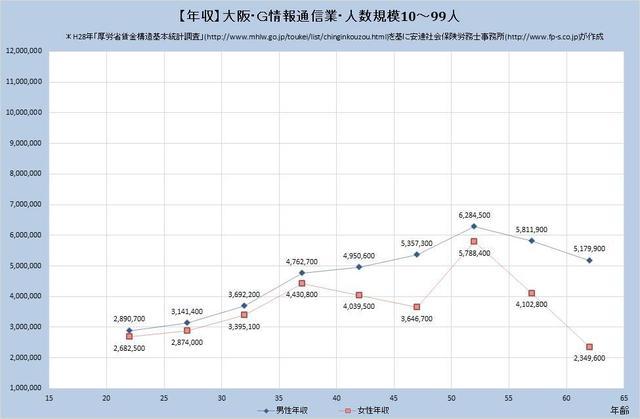 大阪府の年収水準 情報通信業 （規模）１０人～９９人