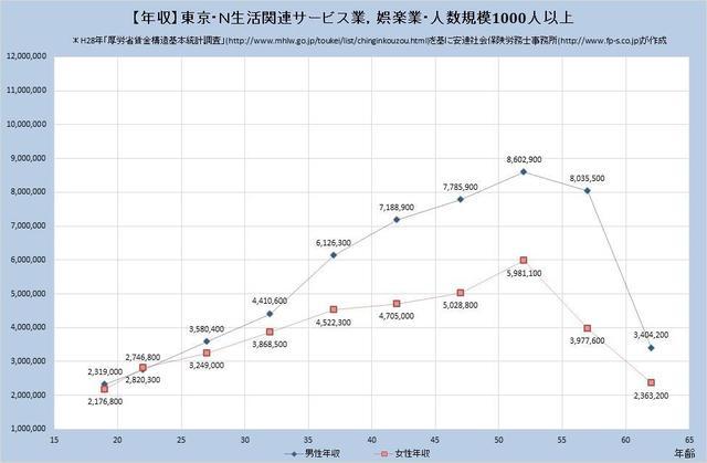 東京都の年収水準 生活関連サービス業、娯楽業 （規模）１,０００人以上
