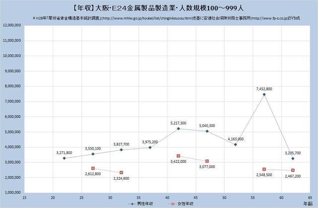 大阪府の年収水準 金属製品製造業 （規模）１００人～９９９人