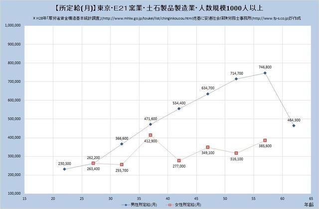 東京都の月収水準 窯業・土石製品製造業 （規模）１,０００人以上