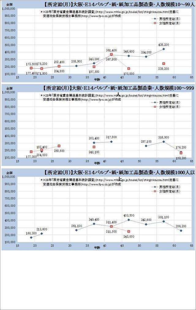 大阪府・パルプ・紙・ 紙加工品製造業 規模別グラフの一覧