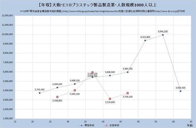 大阪府の年収水準 プラスチック製品製造業 （規模）１,０００人以上