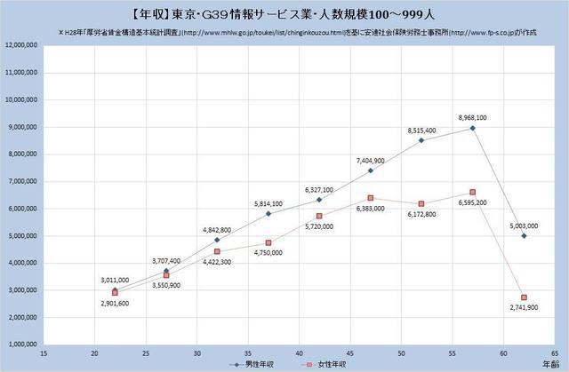 東京都の年収水準 情報サービス業 （規模）１００人～９９９人