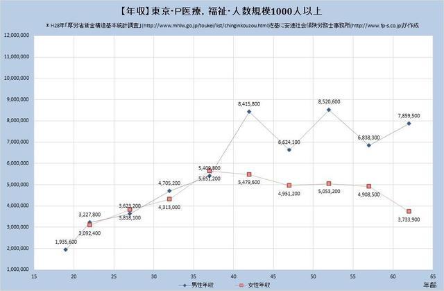 東京都の年収水準 医療、福祉 （規模）１,０００人以上