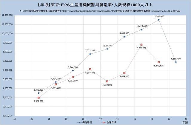 東京都の年収水準 生産用機械器具製造業 （規模）１,０００人以上