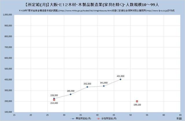 大阪府の月収水準・木材・木製品製造業（家具を除く） （規模）１０人～９９人