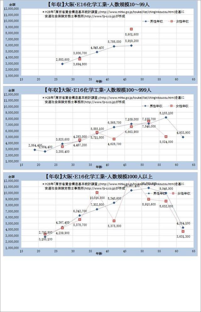 大阪府・化学工業 規模別グラフの一覧