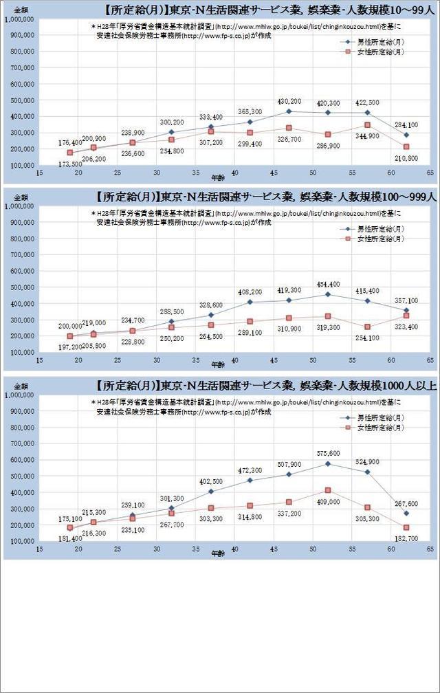 東京都 生活関連サービス業、娯楽業 規模別グラフの一覧