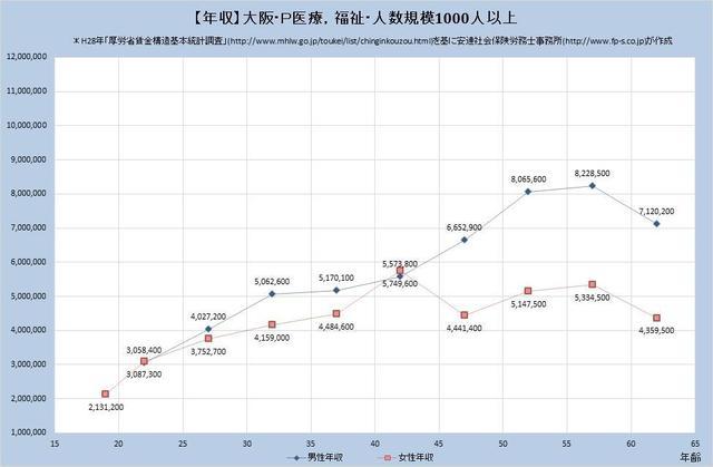 大阪府の年収水準 医療、福祉 （規模）１,０００人以上
