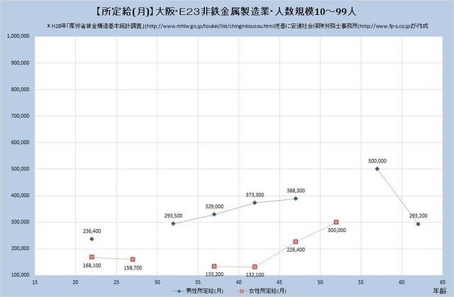 大阪府の月収水準 非鉄金属製造業 （規模）１０人～９９人