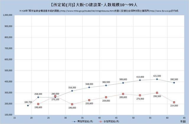 大阪府の月収水準・建設業 （規模）１０人～９９人