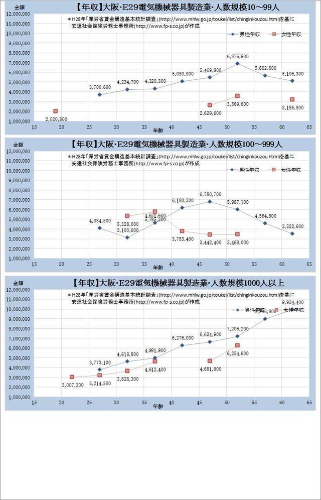 大阪府・ 電気機械器具製造業 規模別グラフの一覧