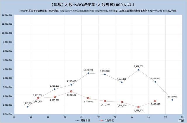 大阪府の年収水準・娯楽業・詳細 （規模）１,０００人以上