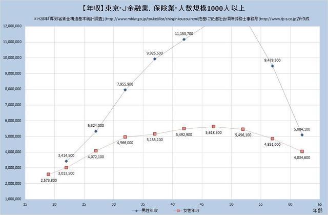 東京都の年収水準 金融業、保険業 （規模）１,０００人以上