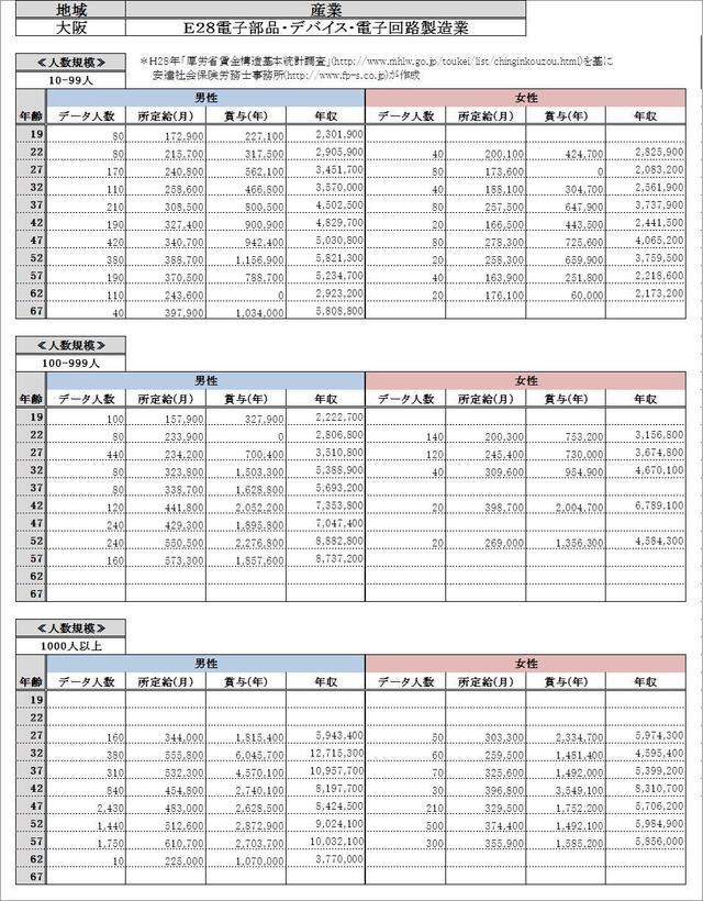 大阪府・電子部品・デバイス・電子回路製造業 各グラフデータ金額一覧