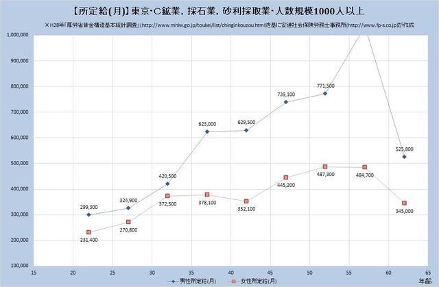 東京都の月収水準 鉱業、採石業、砂利採取業 （規模）１,０００人以上