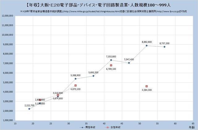 大阪府の年収水準 電子部品・デバイス・電子回路製造業 （規模）１００人～９９９人