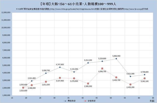 大阪府の年収水準・小売業 （規模）１００人～９９９人