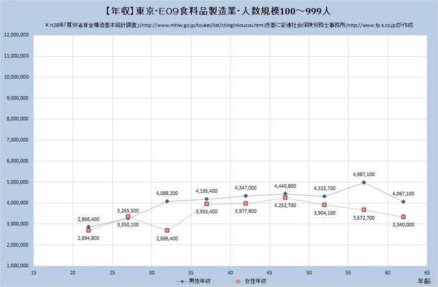 東京都の年収水準・食料品製造業 （規模）１００人～９９９人