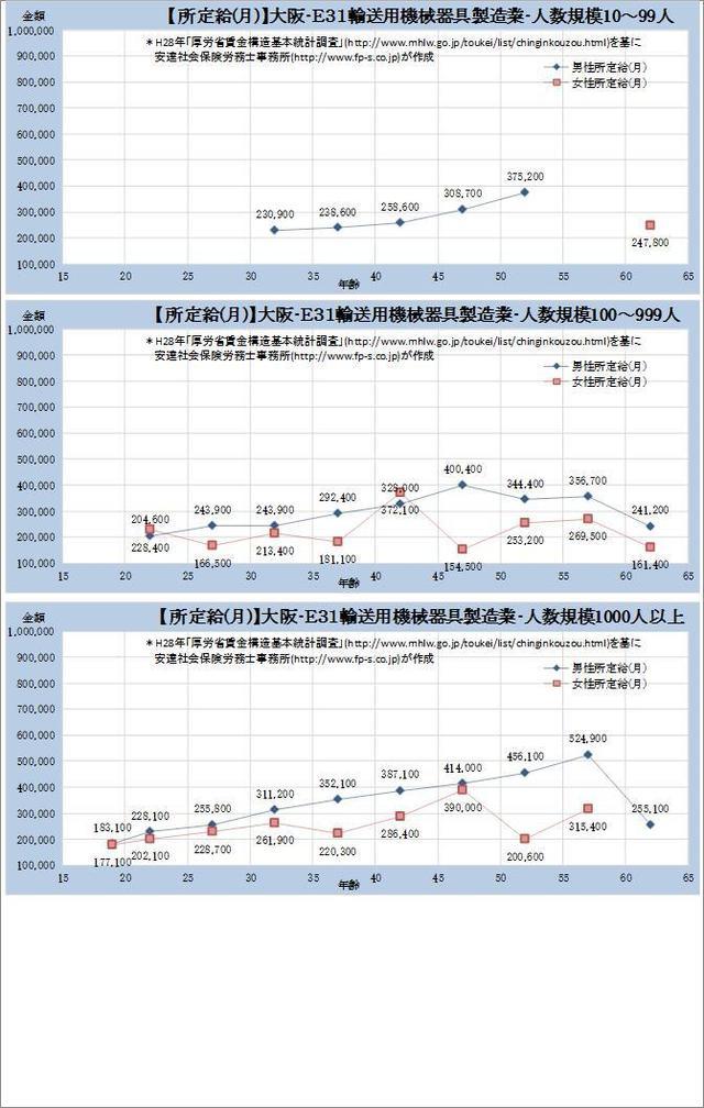大阪府・ 輸送用機械器具製造業 規模別グラフの一覧