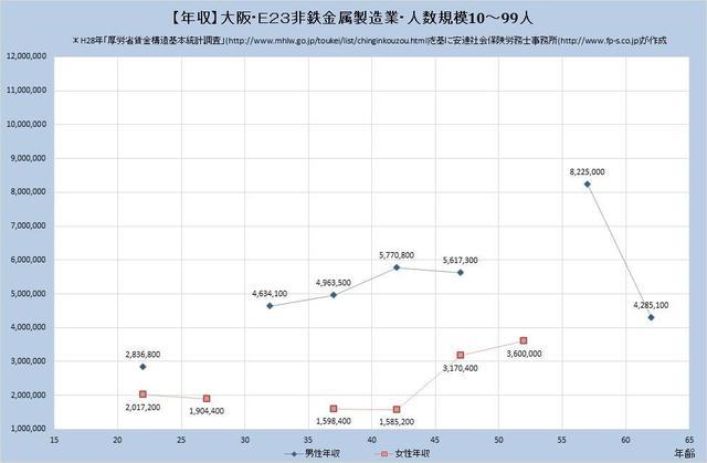 大阪府の年収水準 非鉄金属製造業 （規模）１０人～９９人