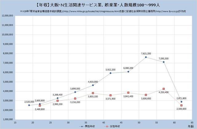 大阪府の年収水準 生活関連サービス業、娯楽業 （規模）１００人～９９９人