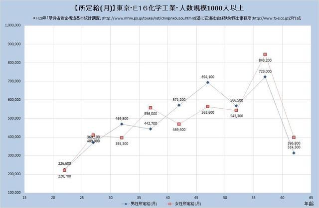 東京都の月収水準 化学工業 （規模）１,０００人以上