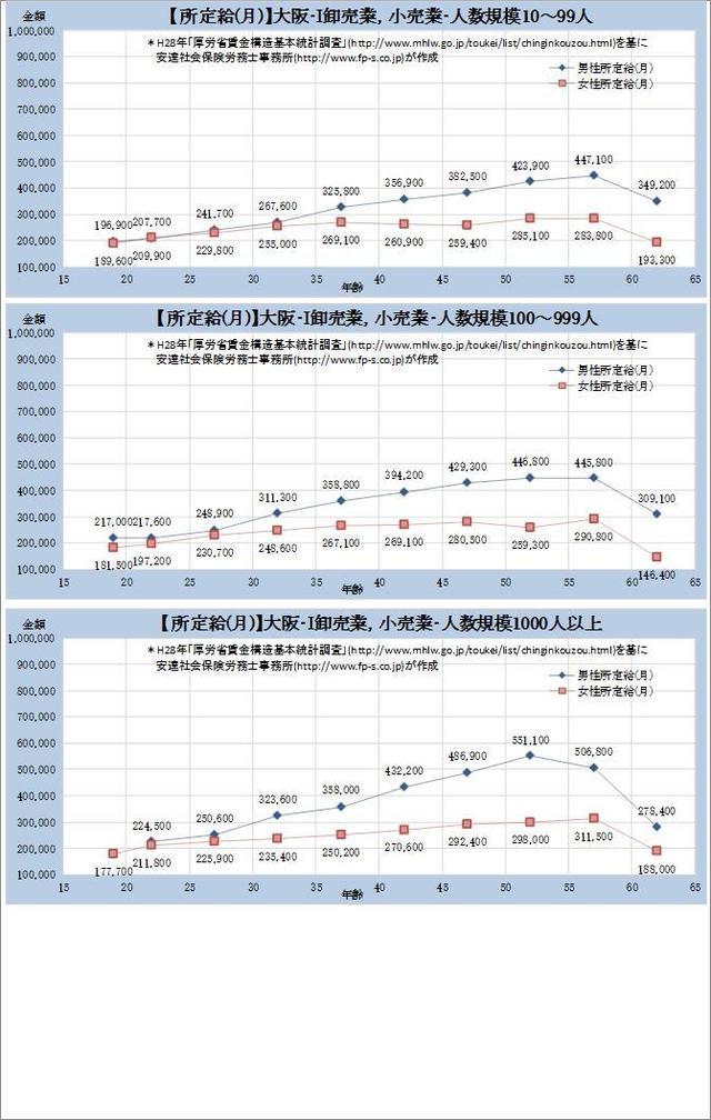 大阪府・卸売業、小売業 規模別グラフの一覧