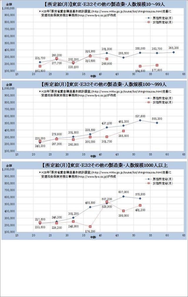 東京都・その他の製造業 規模別グラフの一覧