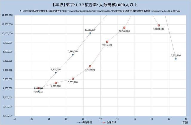 東京都の年収水準・広告業 （規模）１,０００人以上