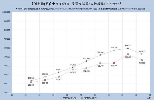 東京都の月収水準 教育、学習支援業 （規模）１００人～９９９人