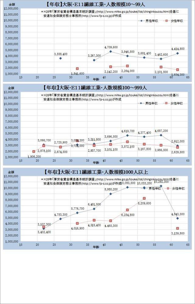 大阪府の年収水準・ 繊維工業 規模別グラフの一覧