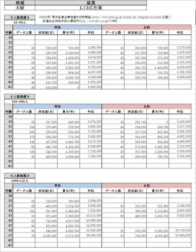 大阪府・広告業 各グラフデータ金額一覧